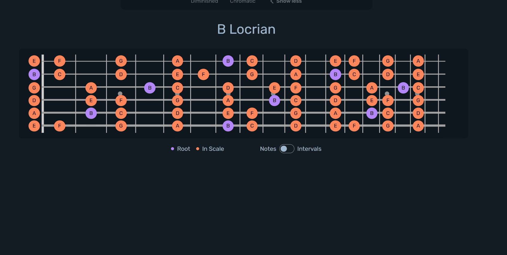 B Locrian Scale
