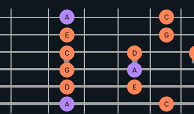 Box 1 of the a minor pentatonic scale