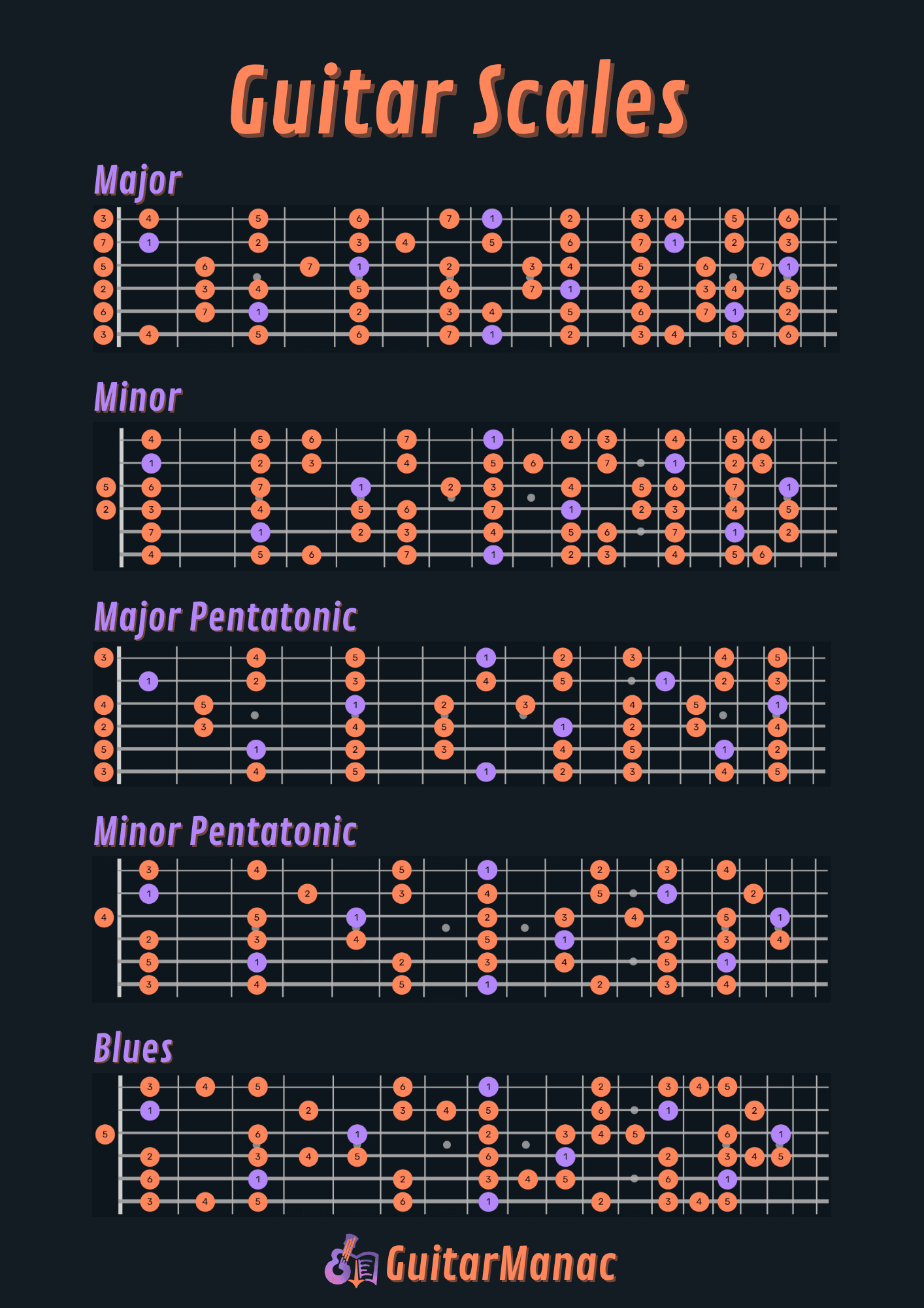 Beginner Guitar Scales, Free printable PDF