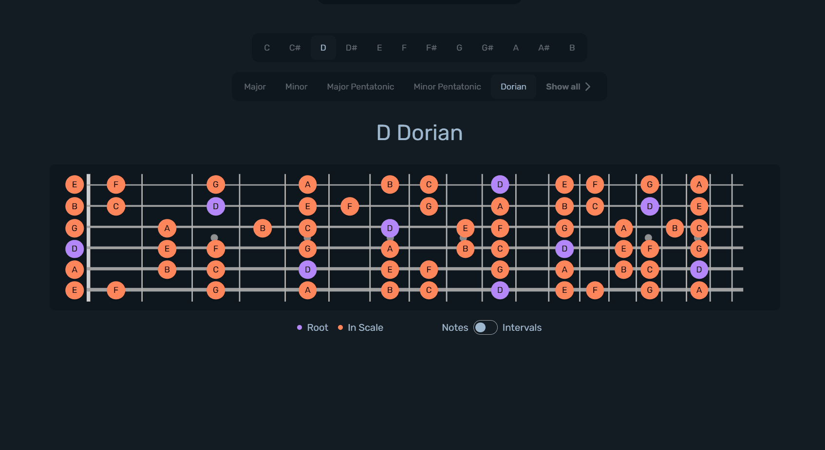 D Dorian Scale