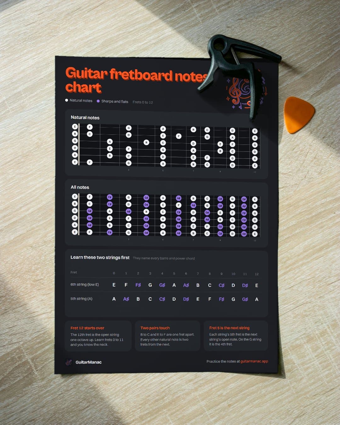 Printed chart of the notes on the guitar fretboard