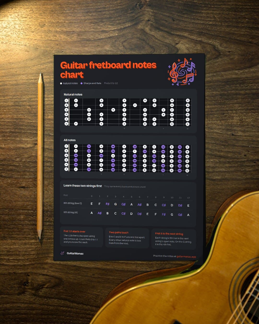 Fretboard note names for every string up to fret 12