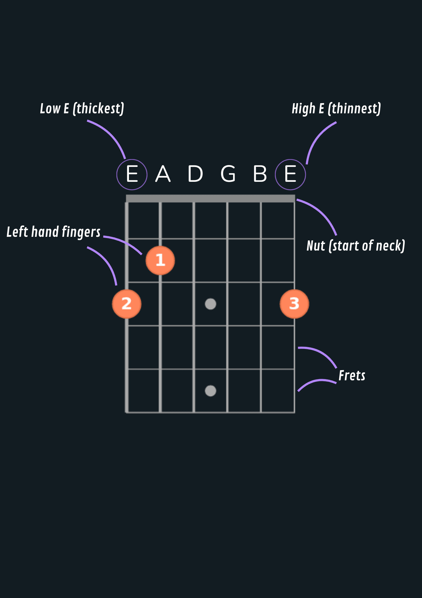 How to read chords