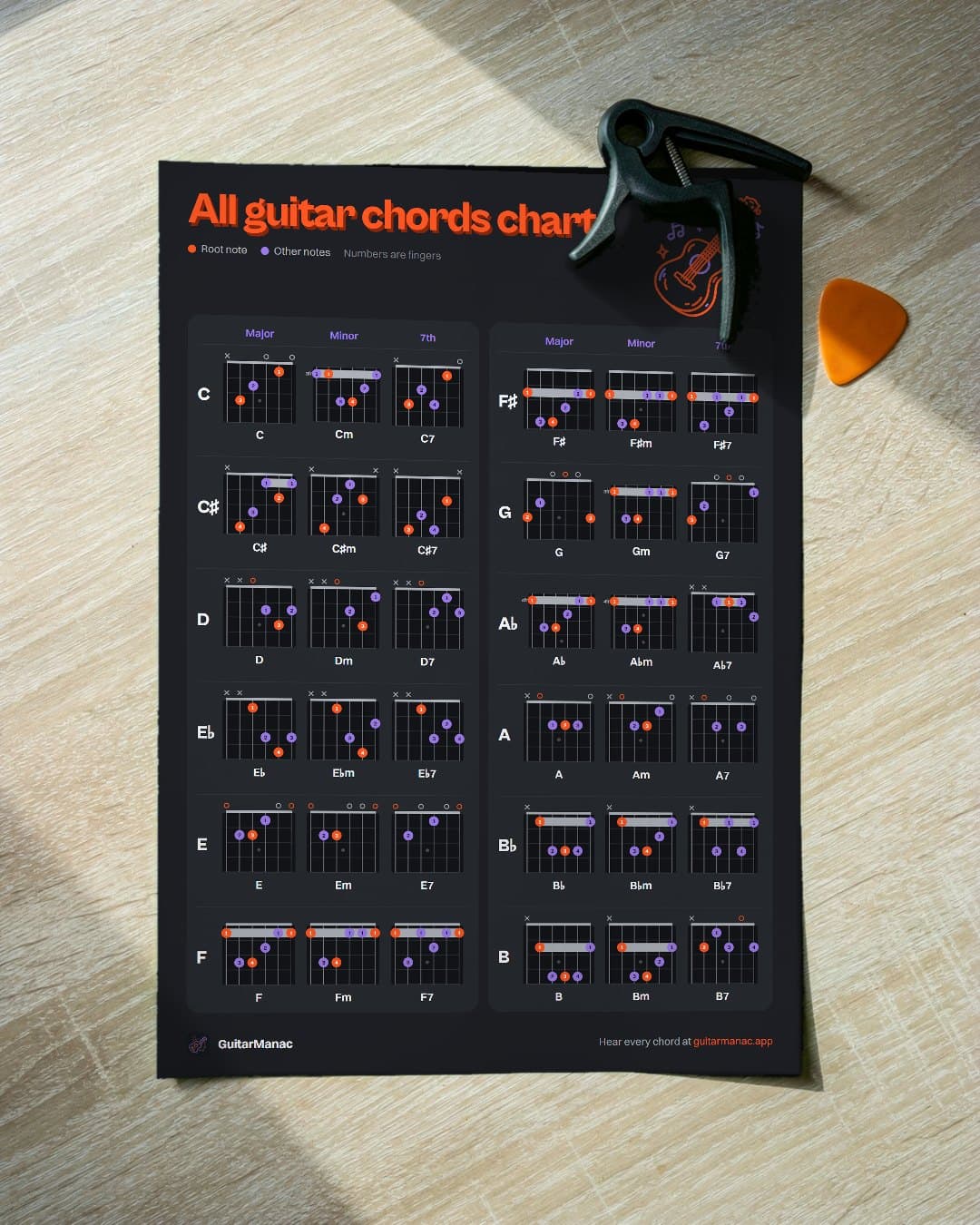 Printed guitar chord chart with every major, minor and 7th chord