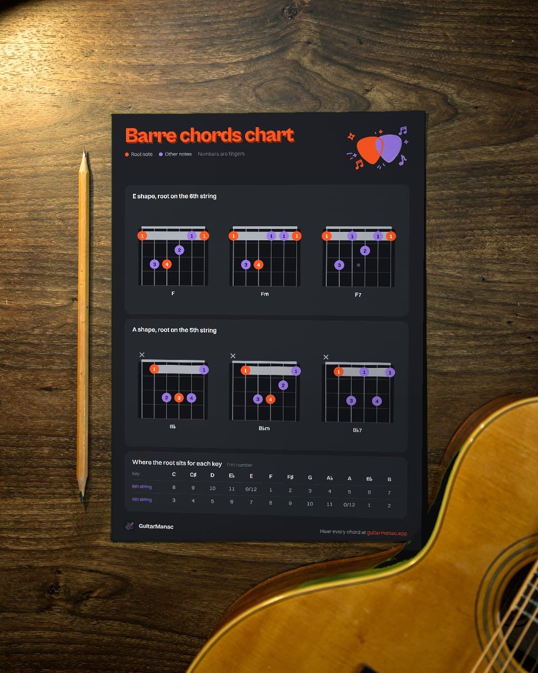 Barre chord fret chart for every key