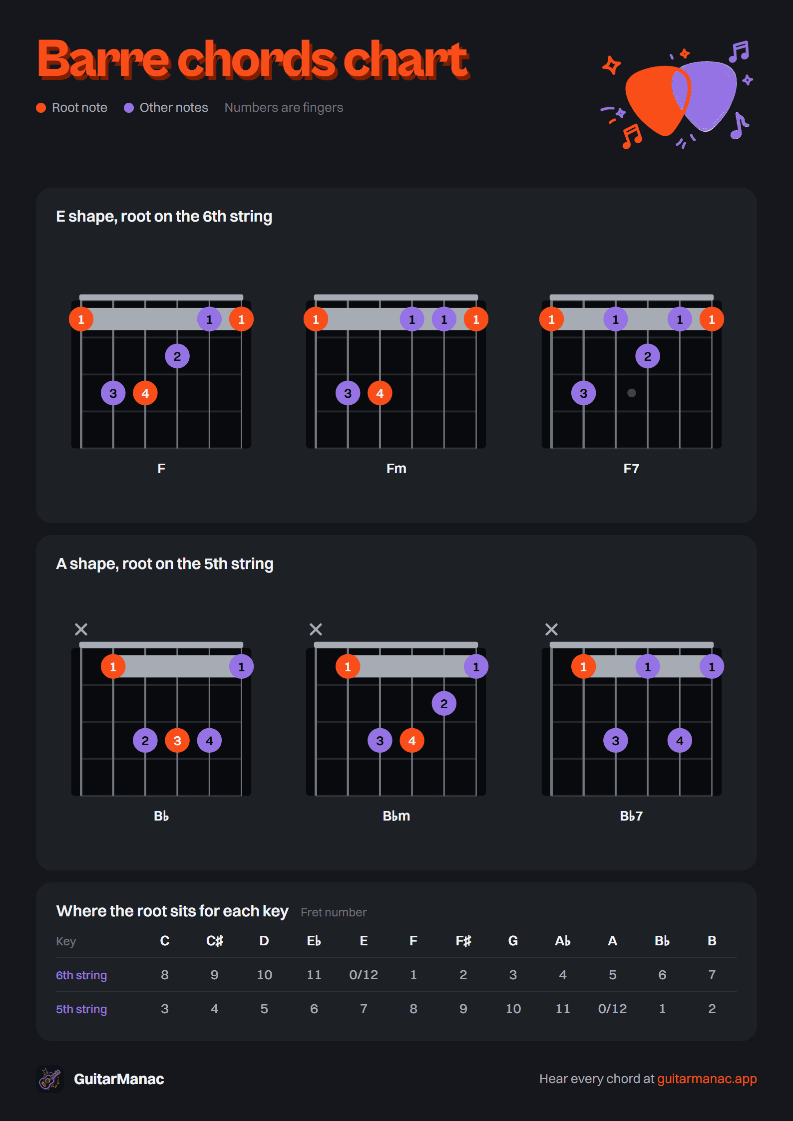 Barre chords chart with E-shape and A-shape chords and a fret table