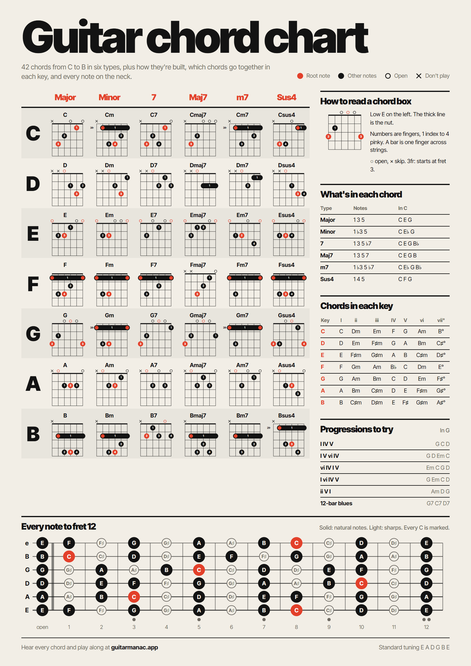 Guitar chord chart with 42 chords, chord formulas and the notes on the neck, light printer-friendly version