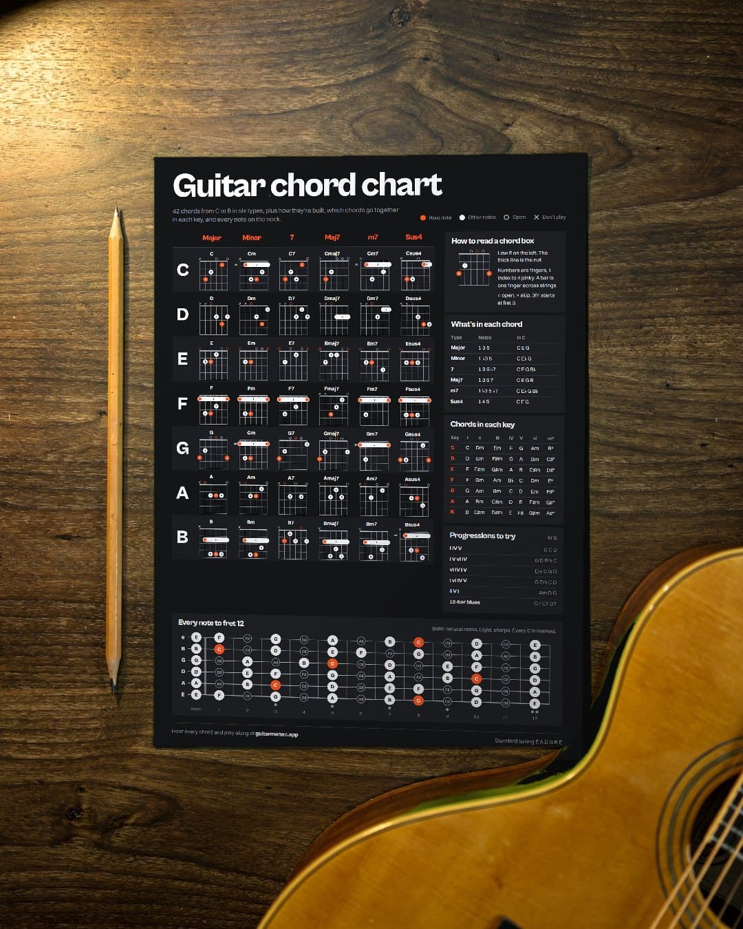 Guitar chords chart with major, minor, 7th and sus4 chords
