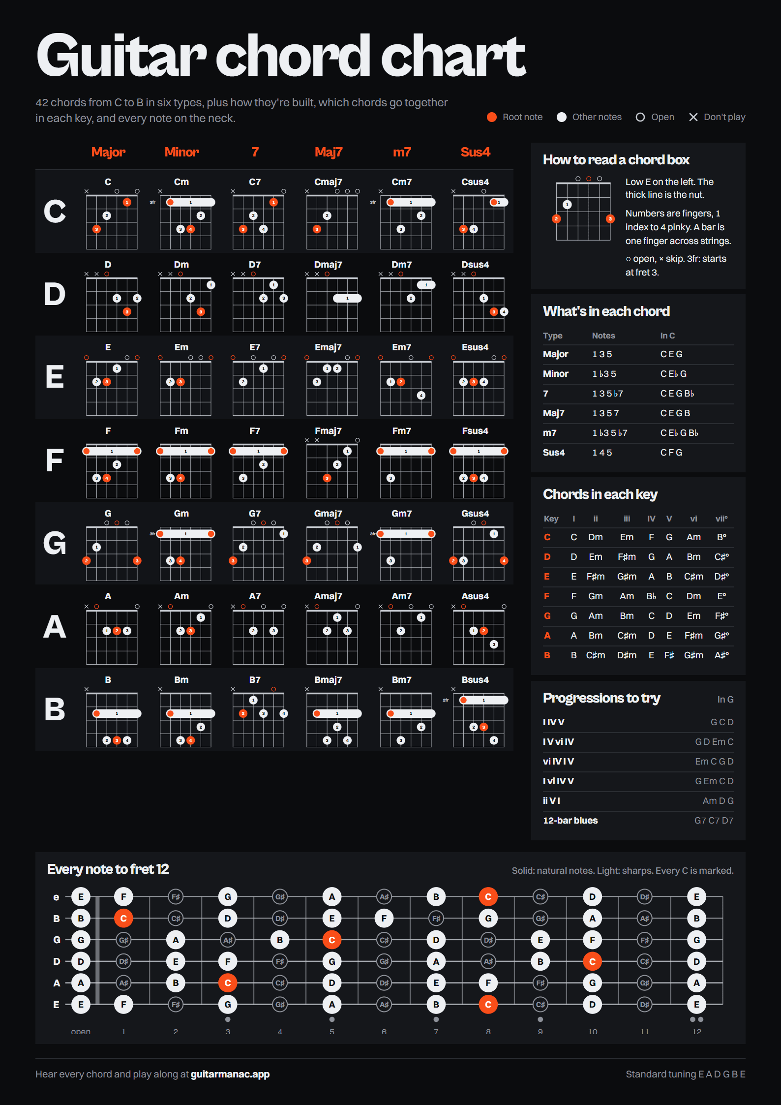 Guitar chord chart with 42 chords, chord formulas and the notes on the neck
