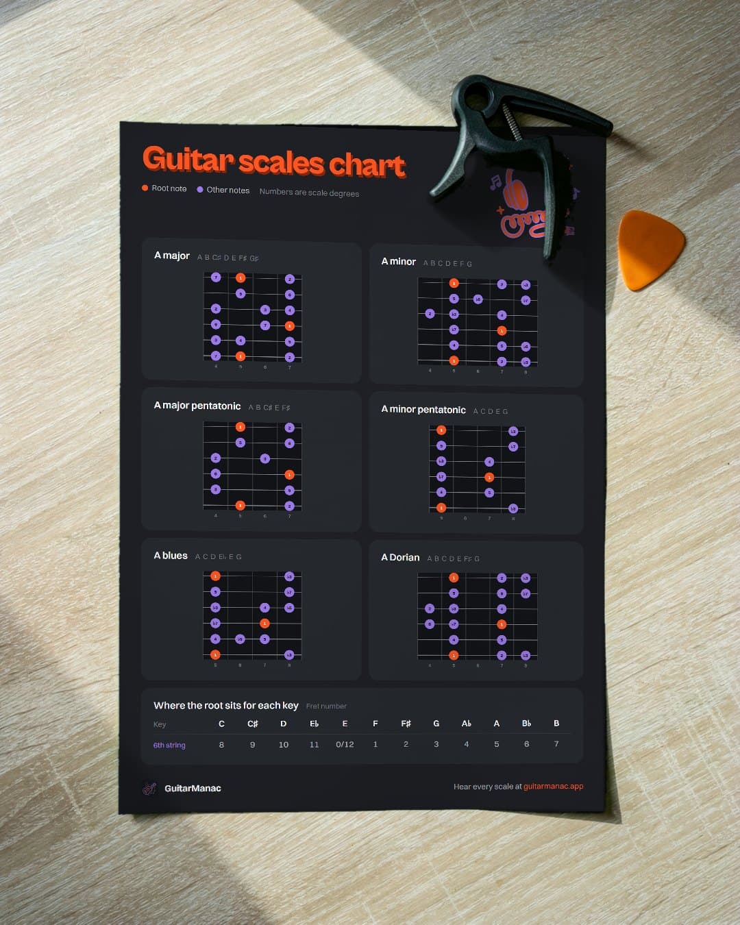 Printed guitar scales chart
