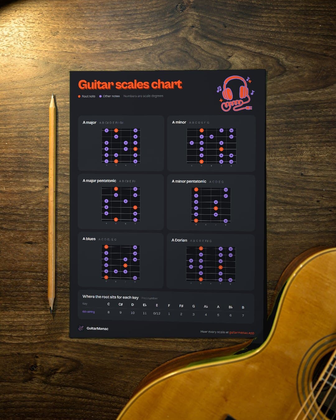All guitar scales on one page