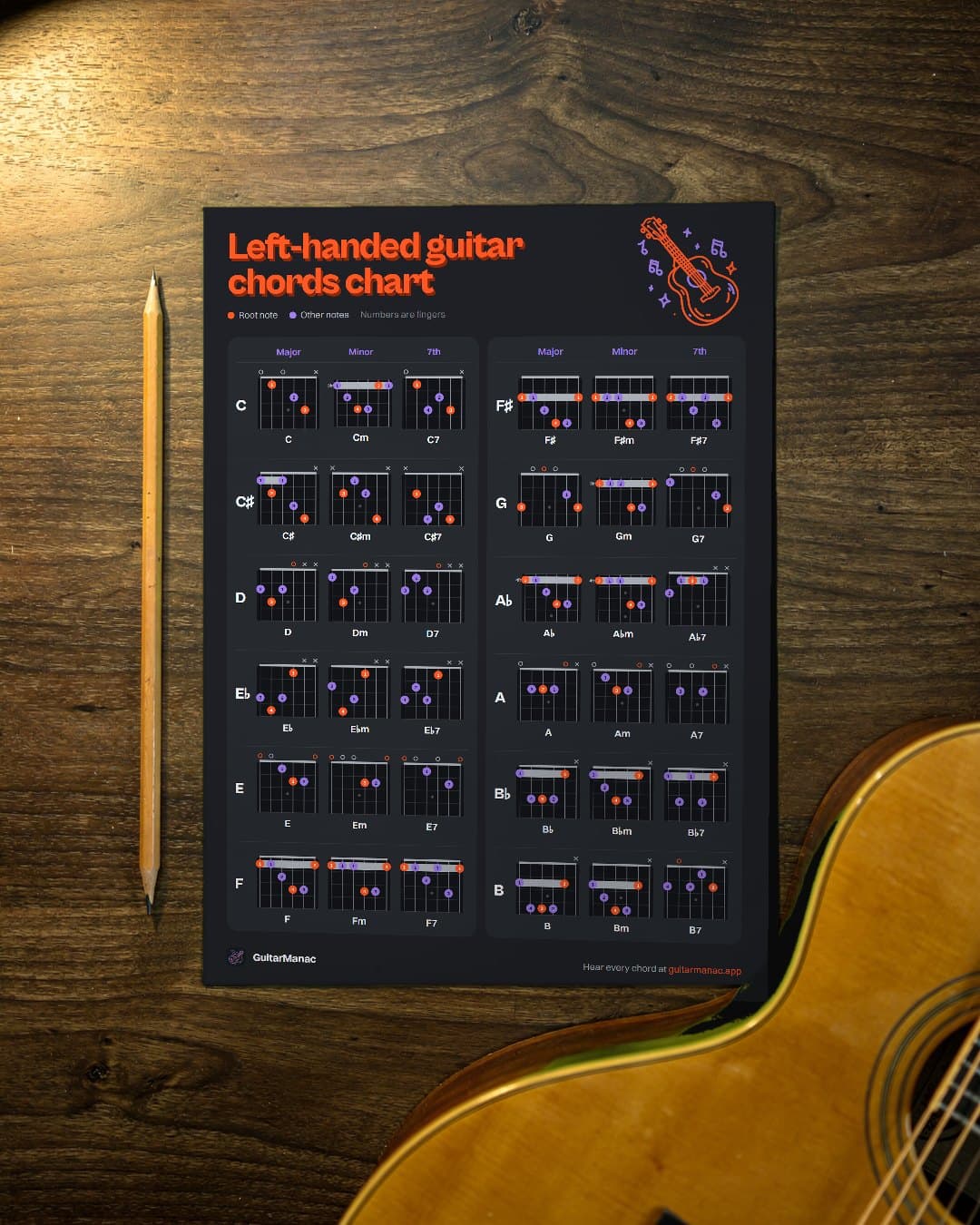 Mirrored guitar chord diagrams for left-handed players