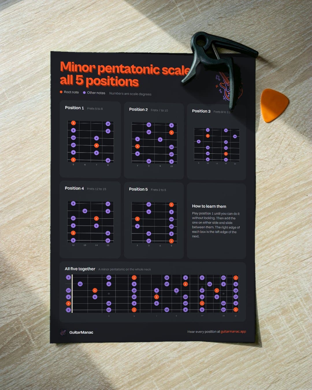 Printed pentatonic scale positions chart for guitar