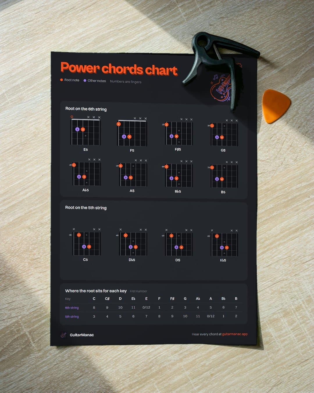 Printed power chords chart for guitar