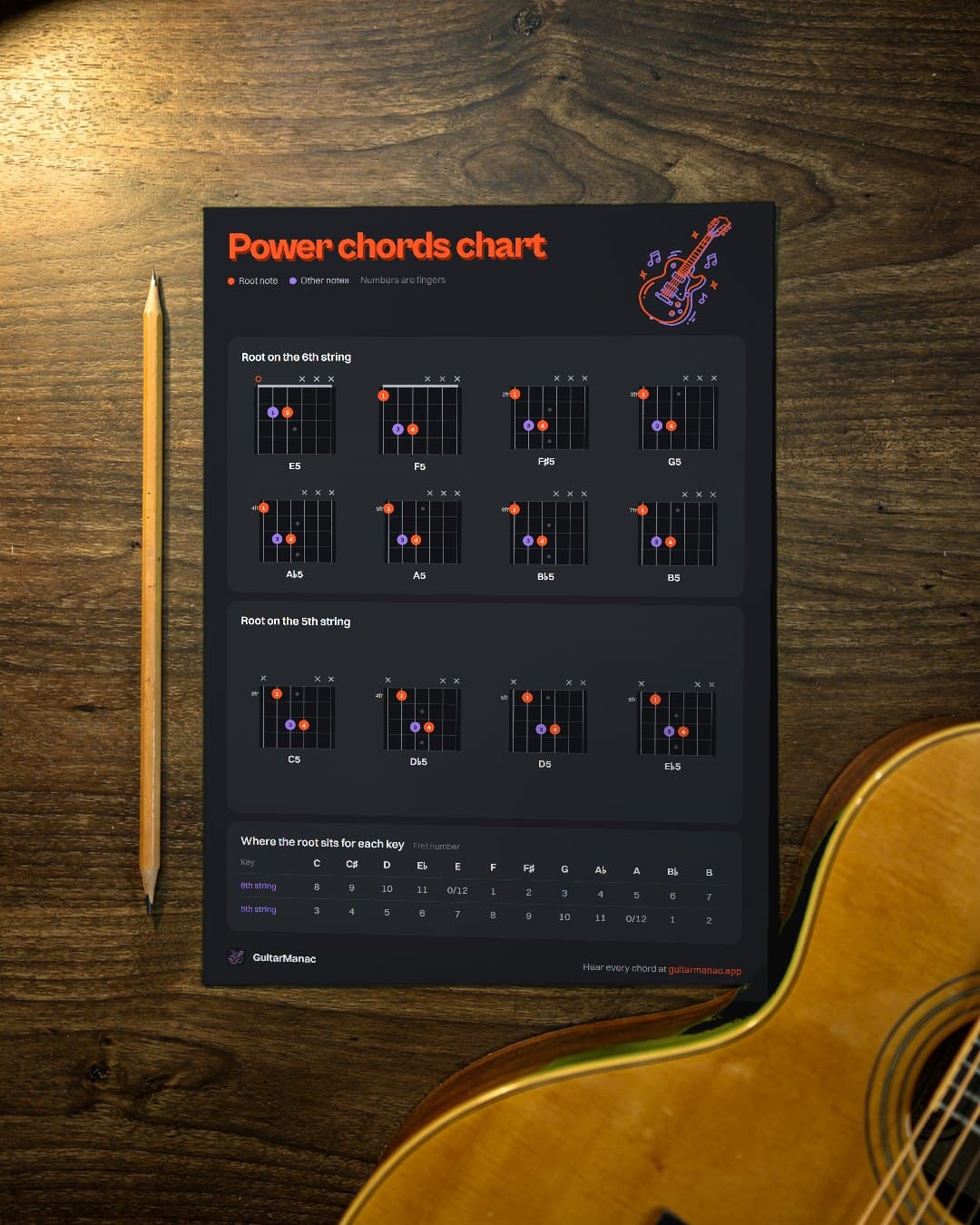 Power chords in every key PDF