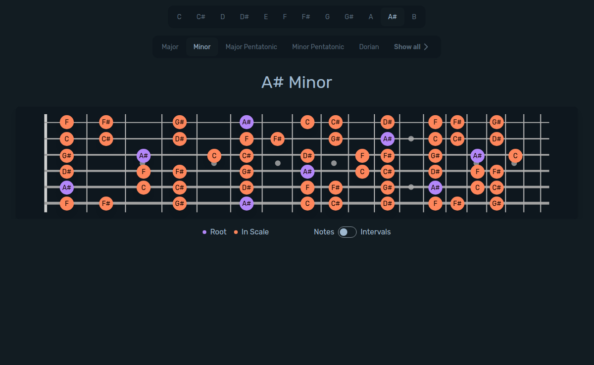 A# Minor Guitar Scale diagram