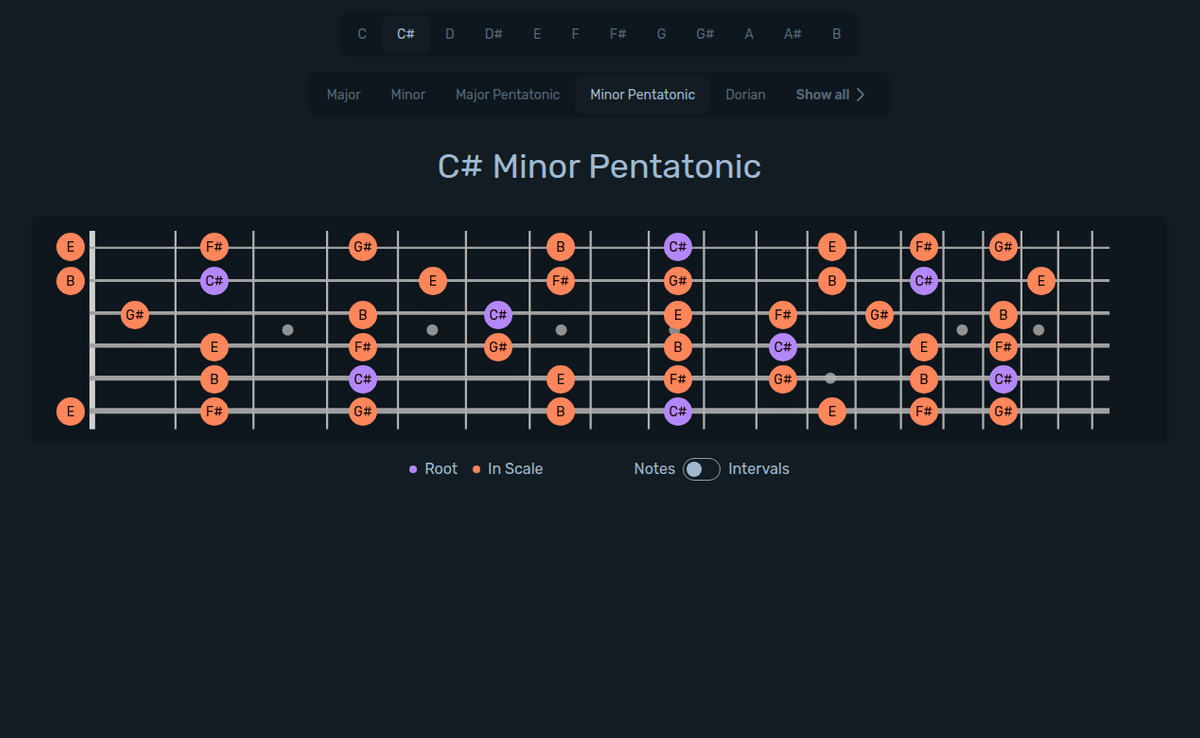 C# Minor Pentatonic Guitar Scale diagram