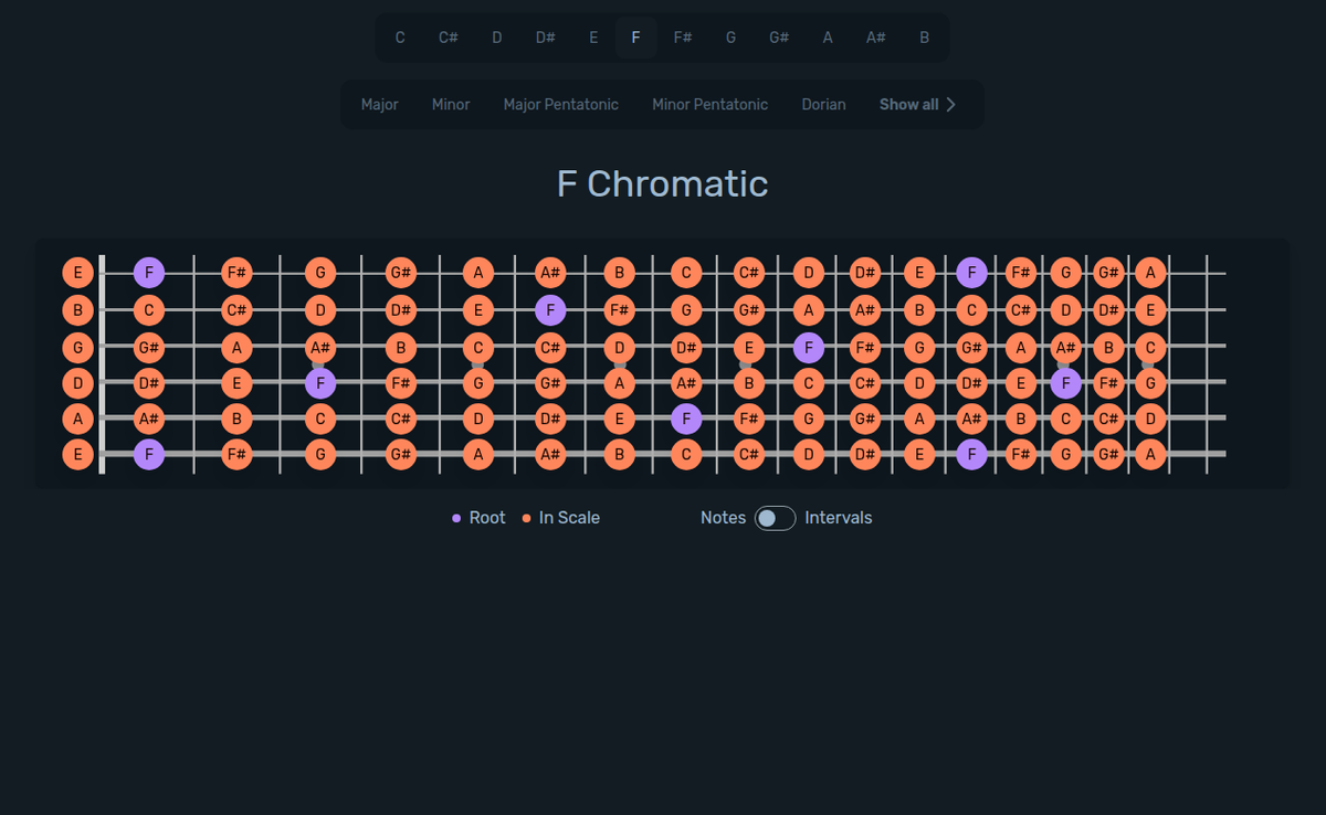 F Chromatic Guitar Scale diagram